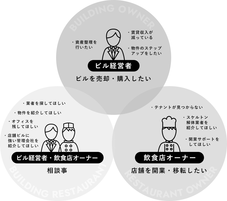 店舗ビルの売却・販売・投資はお任せください飲食店「開業・移転」のお困りもサポート